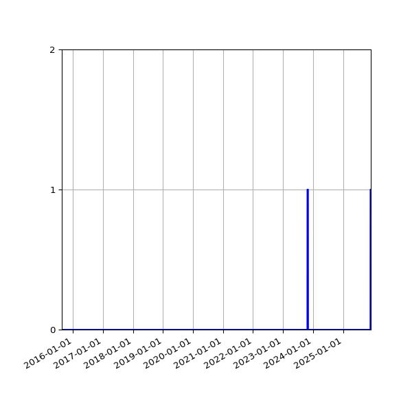 Graph of Files failing schema validation against time