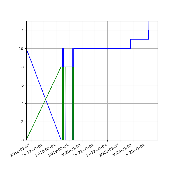 Graph of Files per version against time