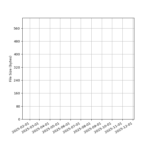 Graph of Total File Size against time