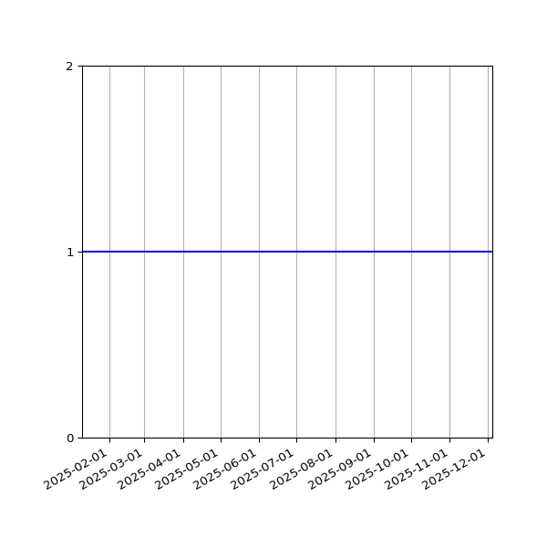 Graph of Files per version against time