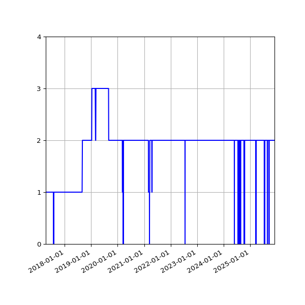 Graph of Activities against time