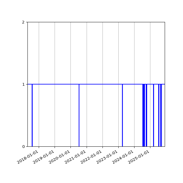 Graph of Activity Files against time