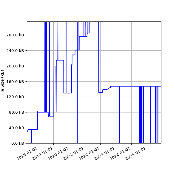 Graph of Total File Size against time