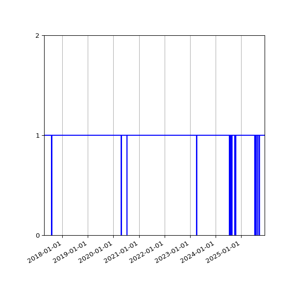 Graph of Organisation Files against time