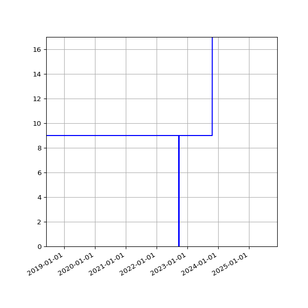 Graph of Activities against time