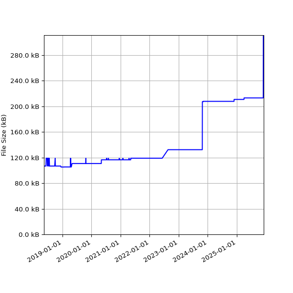 Graph of Total File Size against time