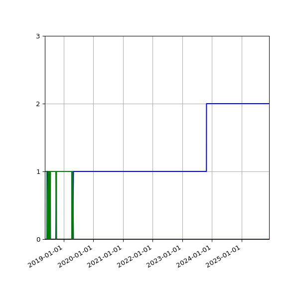 Graph of Files per version against time
