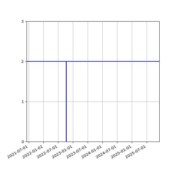 Graph of Activities against time