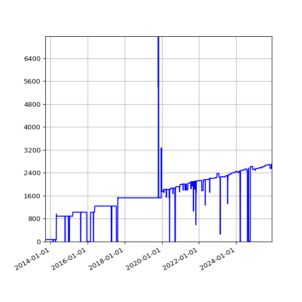 Graph of Activities against time