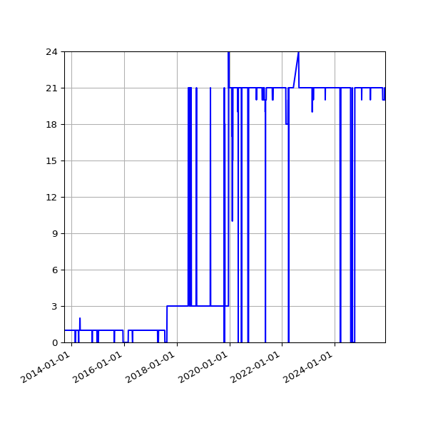 Graph of Activity Files against time