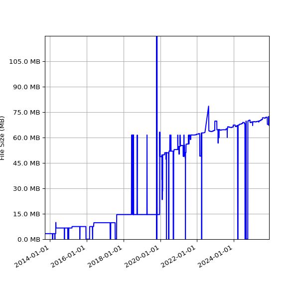Graph of Total File Size against time