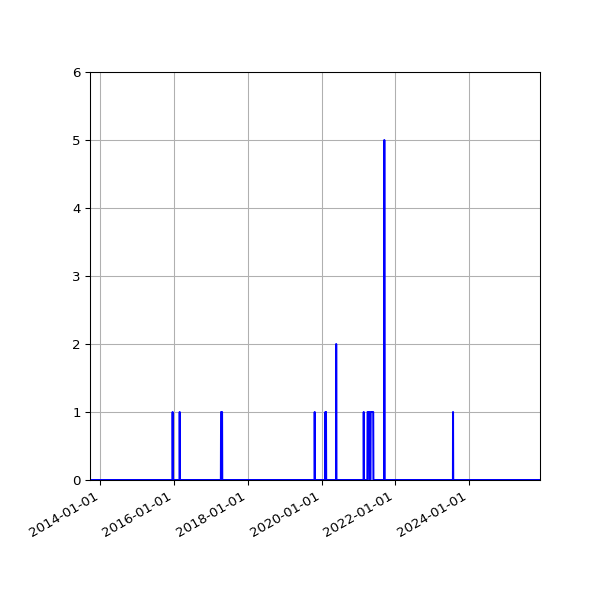 Graph of Files where XML is not well-formed against time