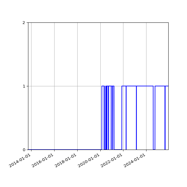 Graph of Organisation Files against time