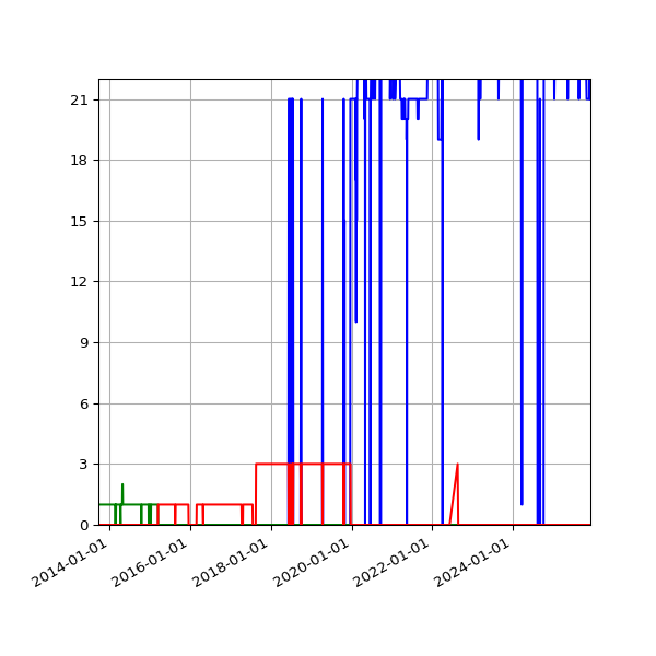 Graph of Files per version against time