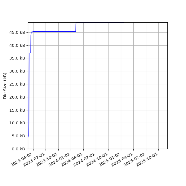 Graph of Total File Size against time