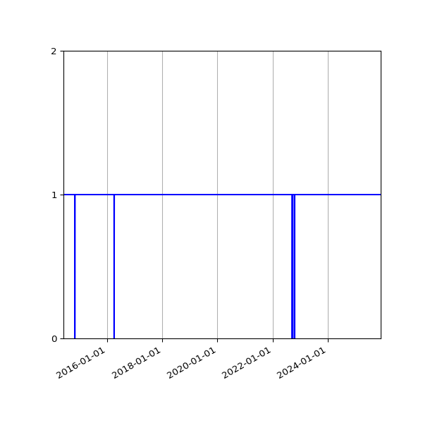 Graph of Activities against time
