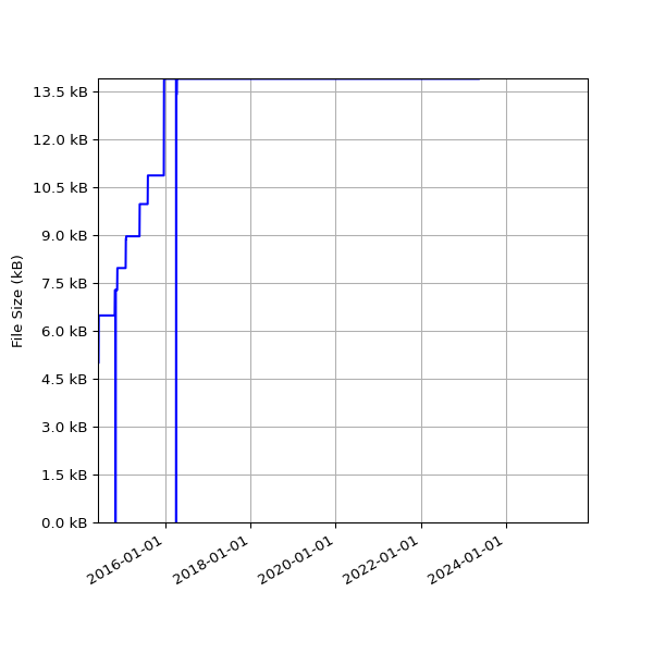 Graph of Total File Size against time