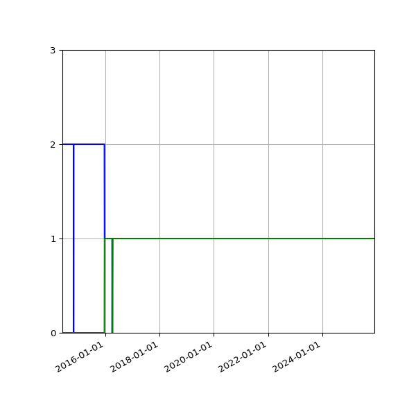 Graph of Files per version against time