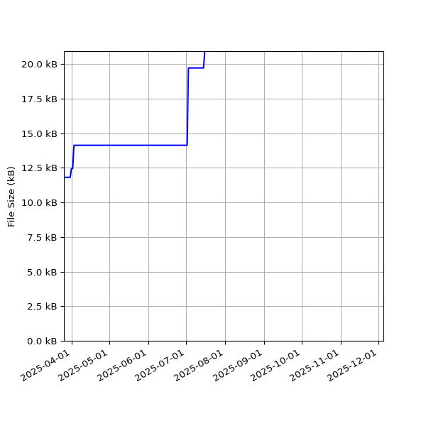 Graph of Total File Size against time
