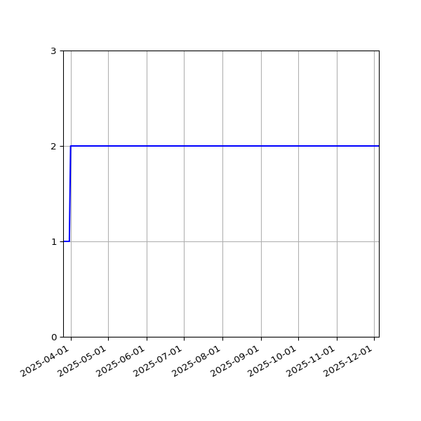Graph of Files per version against time