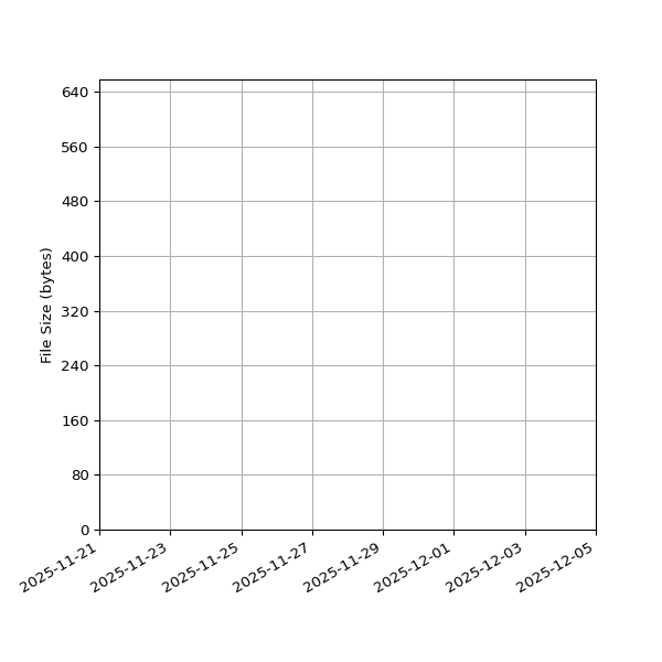 Graph of Total File Size against time