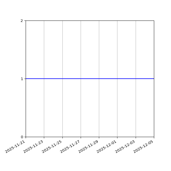 Graph of Organisation Files against time