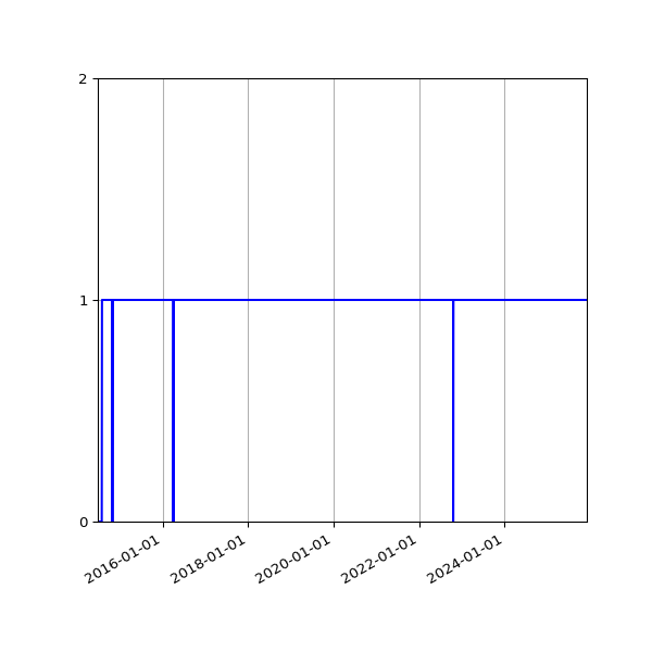 Graph of Activities against time