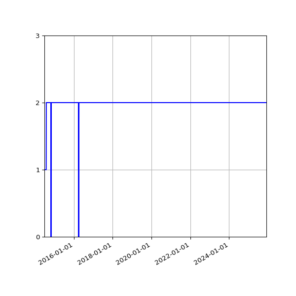 Graph of Files per version against time