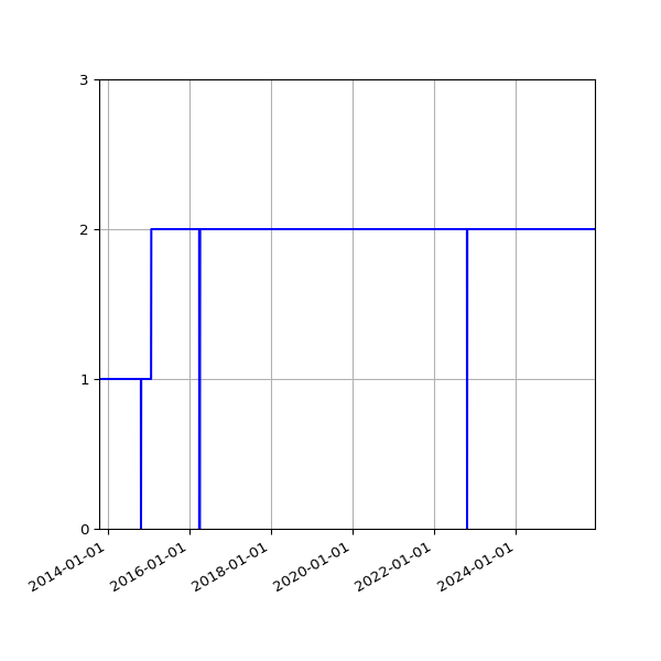 Graph of Activities against time