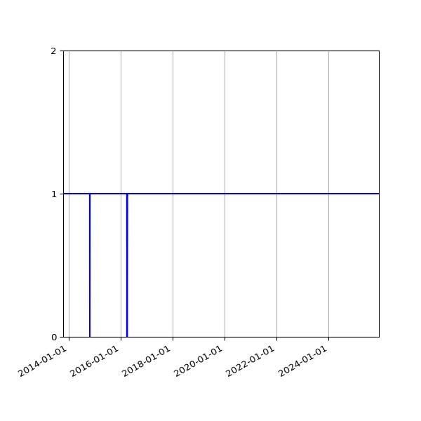 Graph of Activity Files against time