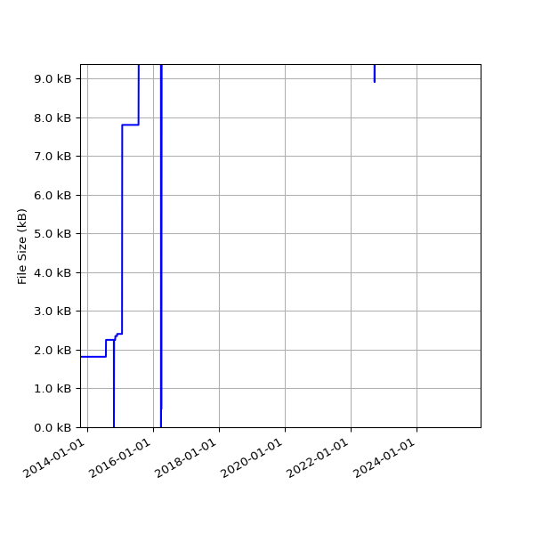 Graph of Total File Size against time