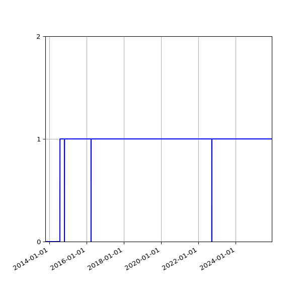 Graph of Organisation Files against time