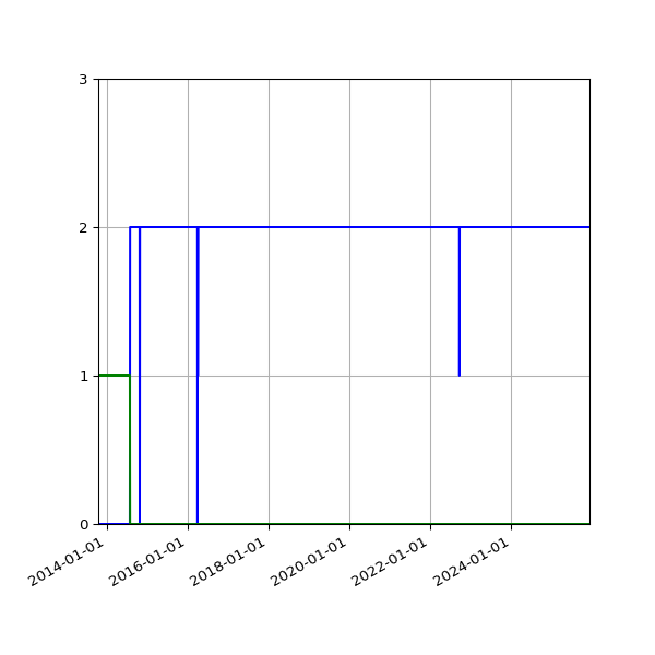 Graph of Files per version against time