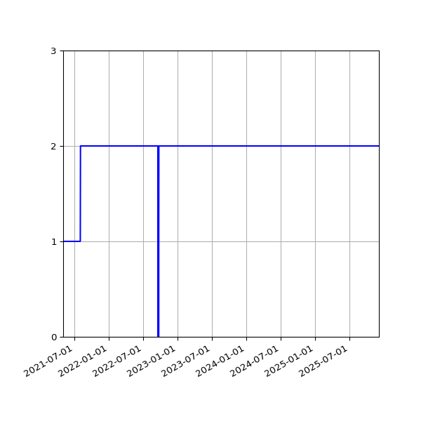 Graph of Activities against time