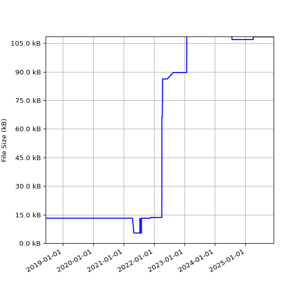 Graph of Total File Size against time