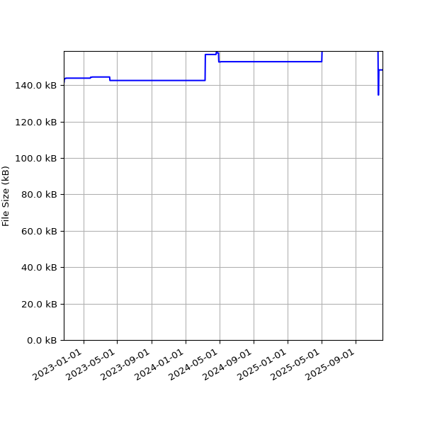 Graph of Total File Size against time