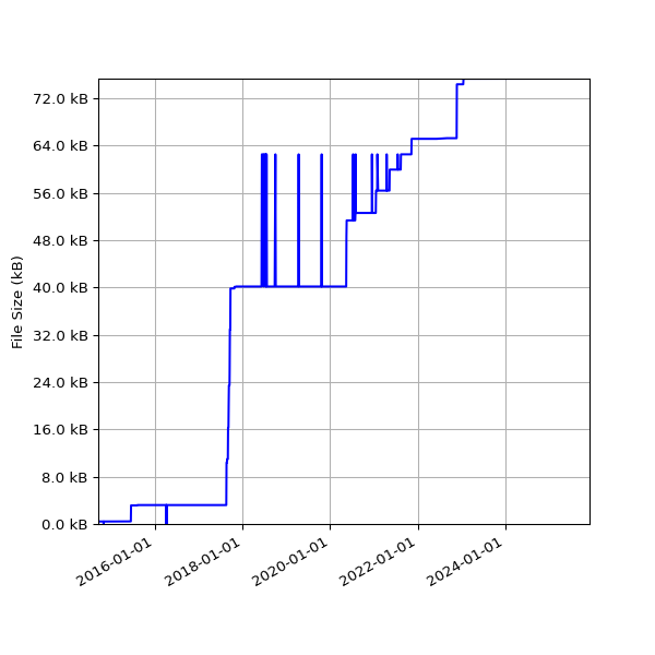 Graph of Total File Size against time