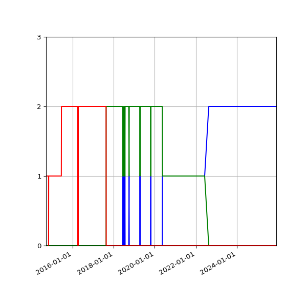 Graph of Files per version against time