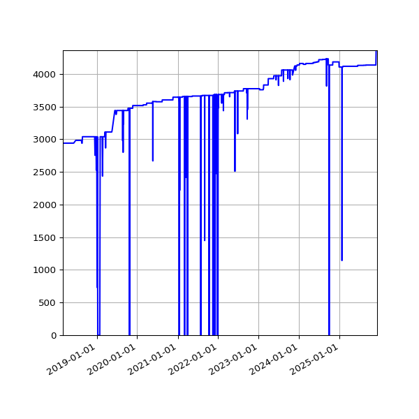 Graph of Activities against time