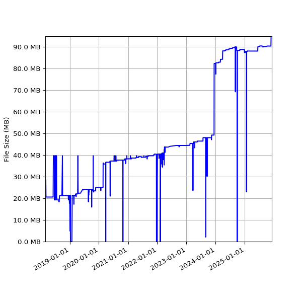 Graph of Total File Size against time