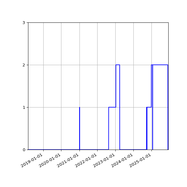 Graph of Files where XML is not well-formed against time