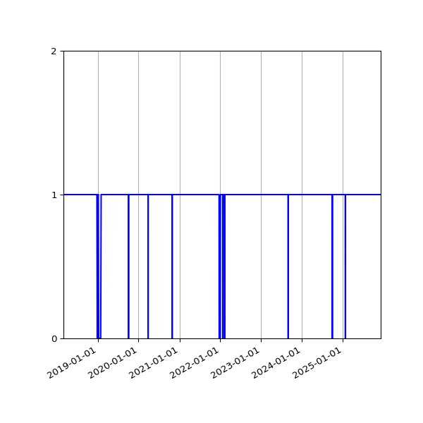 Graph of Organisation Files against time