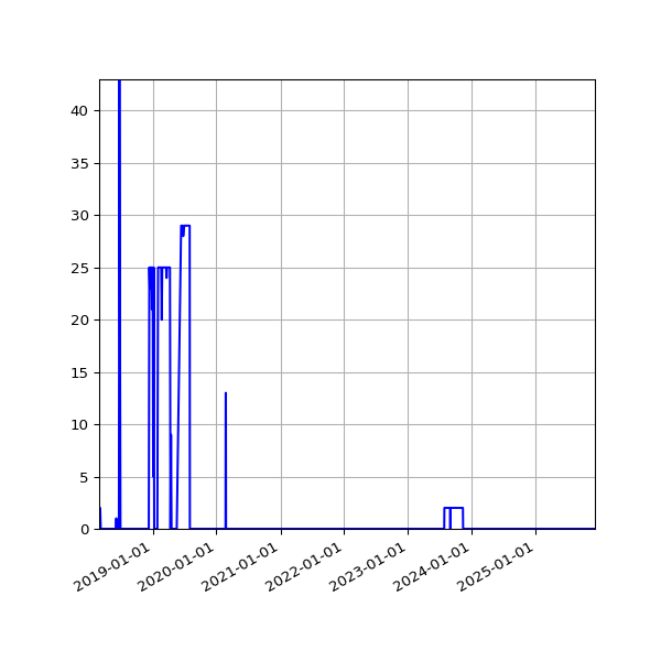 Graph of Files failing schema validation against time