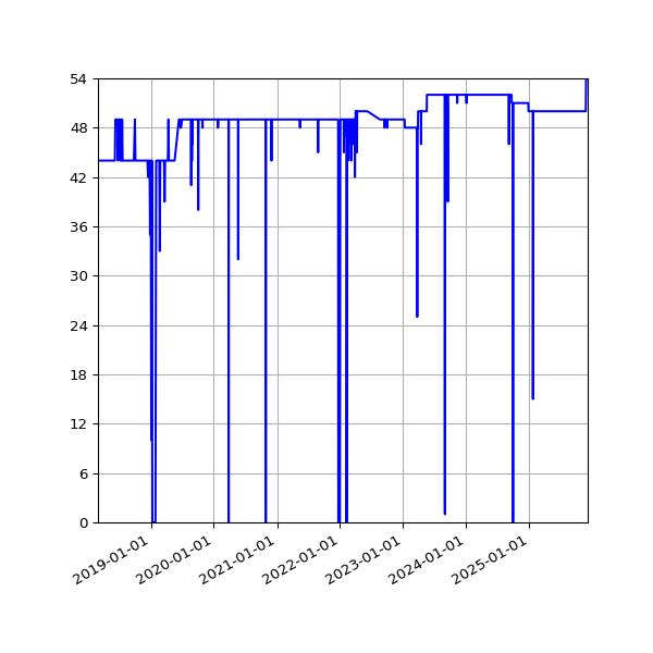 Graph of Files per version against time