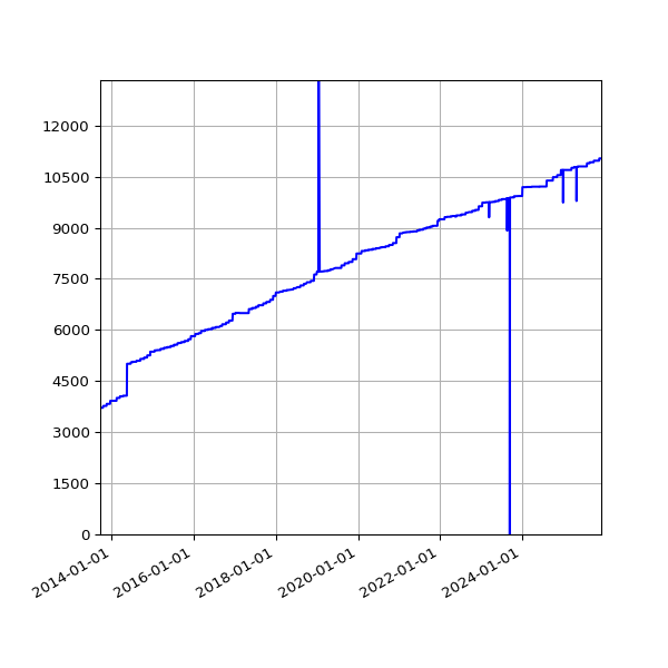 Graph of Activities against time