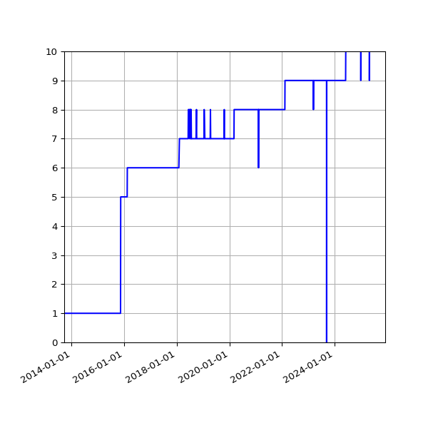 Graph of Activity Files against time
