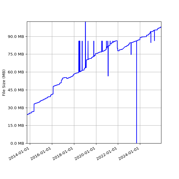 Graph of Total File Size against time