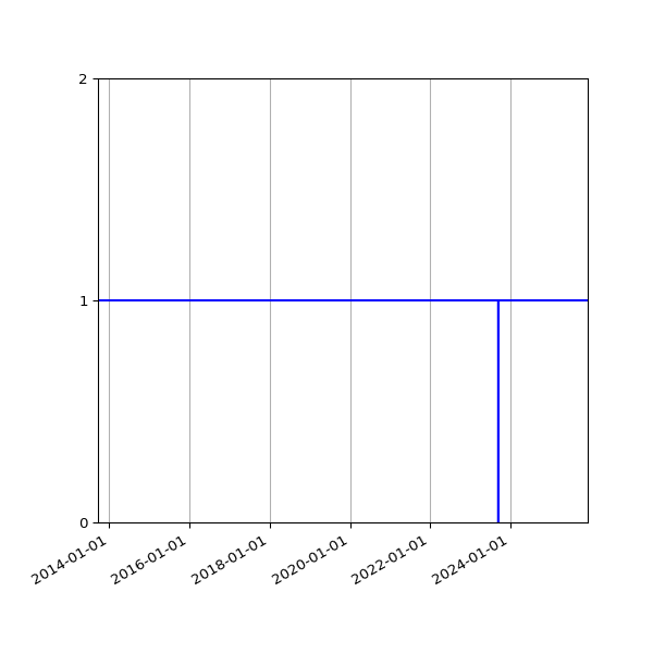 Graph of Organisation Files against time