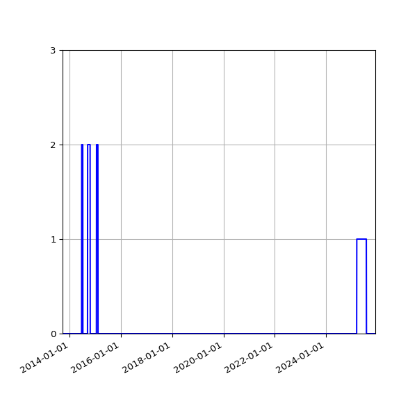Graph of Files failing schema validation against time