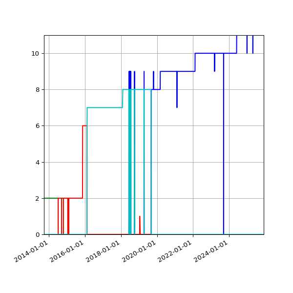 Graph of Files per version against time